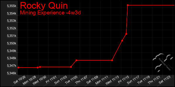 Last 31 Days Graph of Rocky Quin