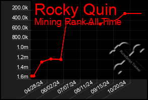 Total Graph of Rocky Quin