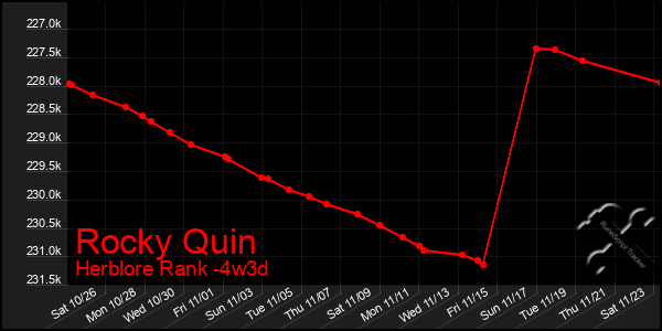 Last 31 Days Graph of Rocky Quin