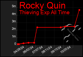 Total Graph of Rocky Quin