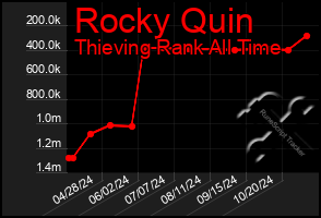 Total Graph of Rocky Quin