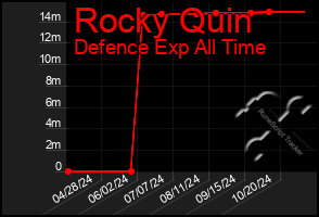 Total Graph of Rocky Quin