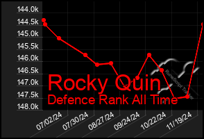 Total Graph of Rocky Quin