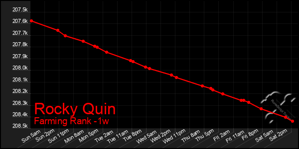 Last 7 Days Graph of Rocky Quin