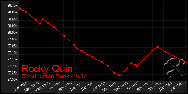 Last 31 Days Graph of Rocky Quin