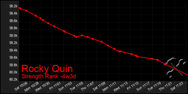 Last 31 Days Graph of Rocky Quin