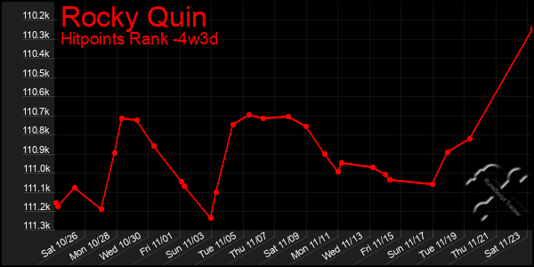 Last 31 Days Graph of Rocky Quin