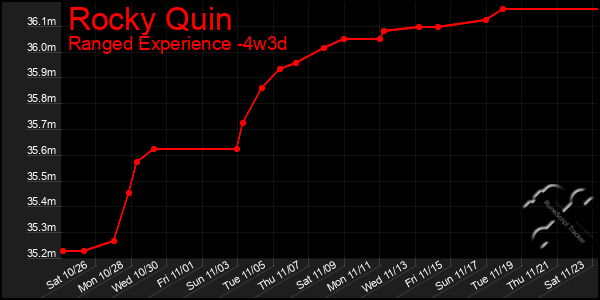 Last 31 Days Graph of Rocky Quin