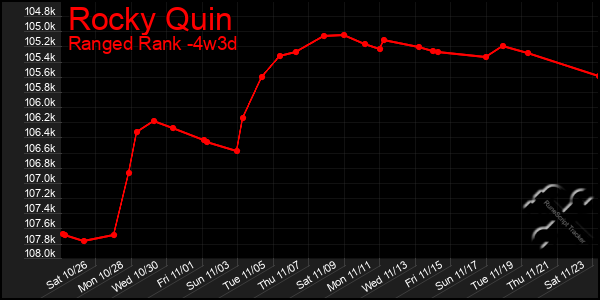 Last 31 Days Graph of Rocky Quin