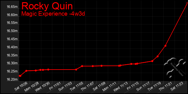 Last 31 Days Graph of Rocky Quin