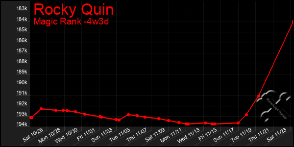 Last 31 Days Graph of Rocky Quin