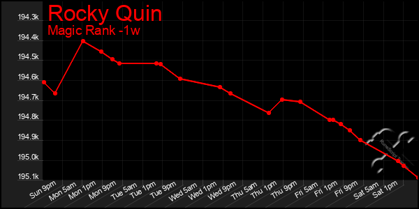 Last 7 Days Graph of Rocky Quin