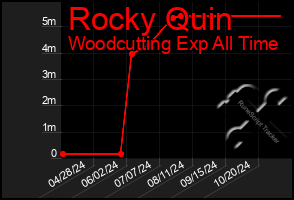 Total Graph of Rocky Quin