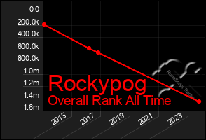 Total Graph of Rockypog