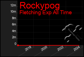 Total Graph of Rockypog