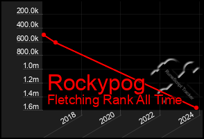 Total Graph of Rockypog