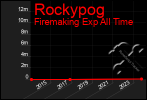 Total Graph of Rockypog