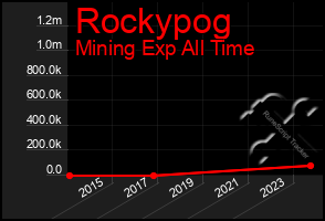 Total Graph of Rockypog