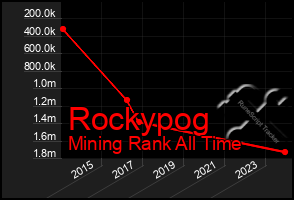 Total Graph of Rockypog