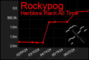 Total Graph of Rockypog