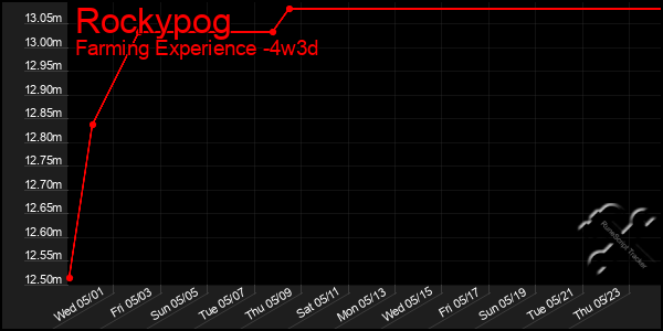 Last 31 Days Graph of Rockypog