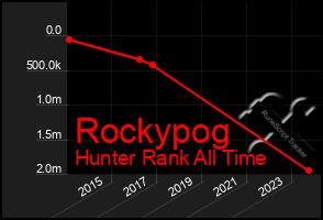 Total Graph of Rockypog