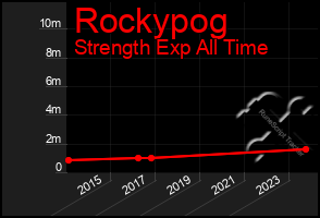 Total Graph of Rockypog