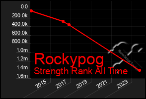 Total Graph of Rockypog