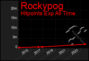 Total Graph of Rockypog