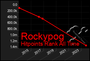 Total Graph of Rockypog