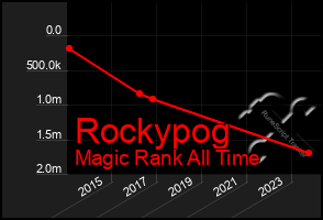 Total Graph of Rockypog