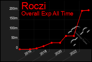 Total Graph of Roczi