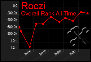 Total Graph of Roczi