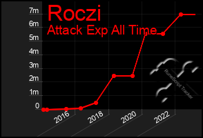 Total Graph of Roczi