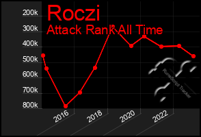 Total Graph of Roczi