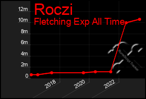 Total Graph of Roczi