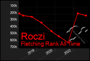 Total Graph of Roczi