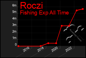 Total Graph of Roczi