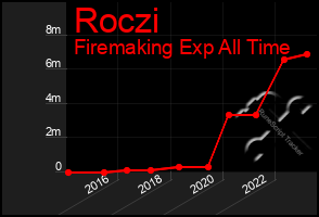 Total Graph of Roczi