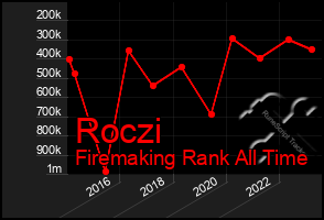 Total Graph of Roczi