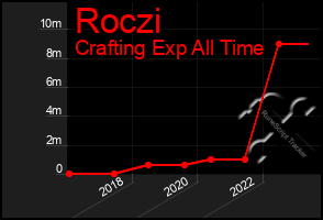 Total Graph of Roczi