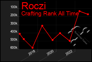 Total Graph of Roczi