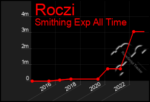 Total Graph of Roczi