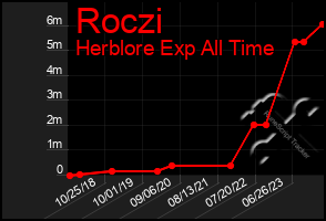 Total Graph of Roczi