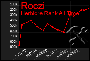 Total Graph of Roczi