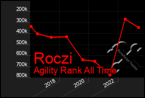 Total Graph of Roczi