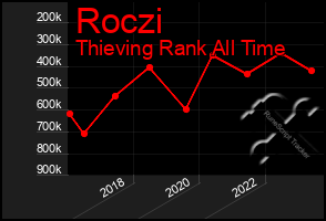 Total Graph of Roczi