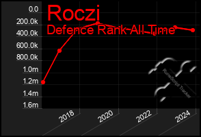 Total Graph of Roczi