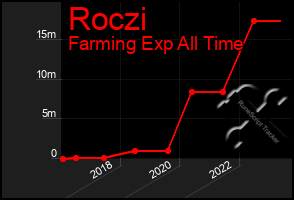 Total Graph of Roczi