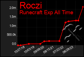 Total Graph of Roczi